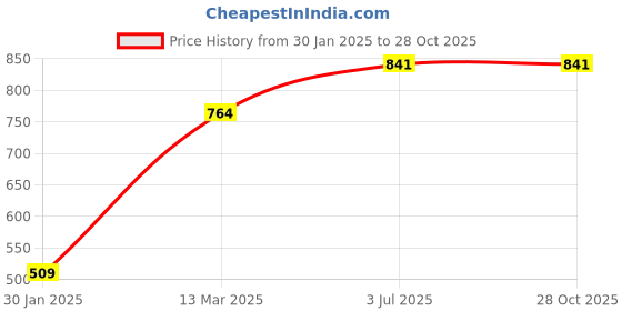 tatacliq.com Lil Tomatoes Kids Teal Printed Full Sleeves Sweatshirt lil tomatoes Price History Graph from 30 Jan 2025 to 27 Oct 2025