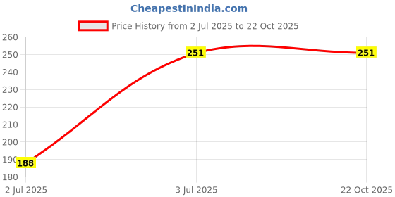 tatacliq.com lil tomatoes Li'l Tomatoes Kids White Cotton Printed T-Shirt & Mask lil tomatoes Price History Graph from 2 Jul 2025 to 22 Oct 2025