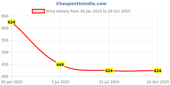 tatacliq.com Lil Tomatoes Kids White Printed Full Sleeves T-Shirt with Pyjamas lil tomatoes Price History Graph from 30 Jan 2025 to 19 Oct 2025