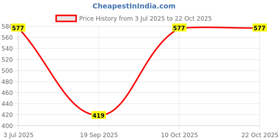 tatacliq.com lil tomatoes Li'l Tomatoes Kids White Printed Sweatshirt lil tomatoes Price History Graph from 3 Jul 2025 to 22 Oct 2025