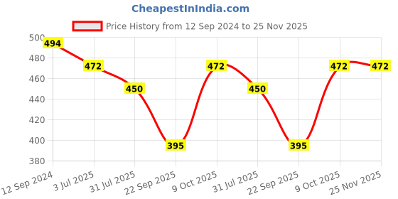 tatacliq.com Lil Tomatoes Kids White Printed Top lil tomatoes Price History Graph from 12 Sep 2024 to 24 Nov 2025