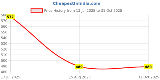 tatacliq.com Lil Tomatoes Kids White Printed Top with Shorts lil tomatoes Price History Graph from 13 Jul 2025 to 30 Oct 2025
