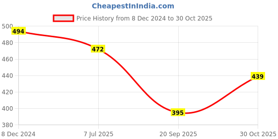 tatacliq.com Lil Tomatoes Kids White Solid Polo T-Shirt lil tomatoes Price History Graph from 8 Dec 2024 to 30 Oct 2025