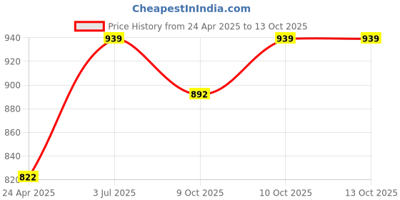 tatacliq.com lil tomatoes Li'L Tomatoes BlackRegular Fit Jumpsuit lil tomatoes Price History Graph from 24 Apr 2025 to 13 Oct 2025