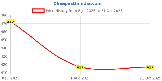 tatacliq.com lil tomatoes Li'L Tomatoes Blue Graphic Regular Fit Croptop lil tomatoes Price History Graph from 8 Jul 2025 to 20 Oct 2025