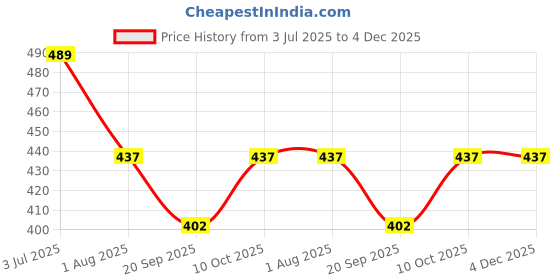 tatacliq.com lil tomatoes Li'l Tomatoes Boys Blue Printed T-Shirt lil tomatoes Price History Graph from 3 Jul 2025 to 4 Dec 2025