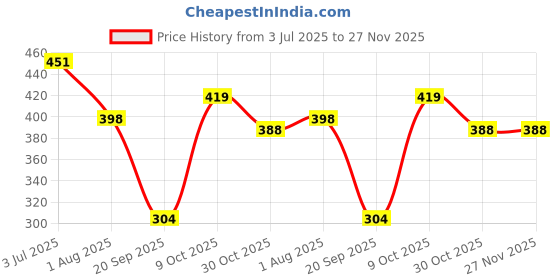 tatacliq.com lil tomatoes Li'L Tomatoes Charcoal Graphic Regular Fit Croptop lil tomatoes Price History Graph from 3 Jul 2025 to 27 Nov 2025