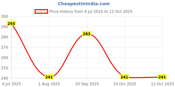 tatacliq.com lil tomatoes Li'L Tomatoes Charcoal Graphic Regular Fit T-Shirt lil tomatoes Price History Graph from 4 Jul 2025 to 12 Oct 2025