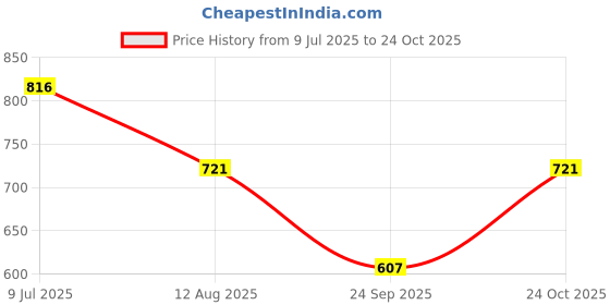 tatacliq.com lil tomatoes Li'L Tomatoes Cream Graphic Shirt with Shorts lil tomatoes Price History Graph from 9 Jul 2025 to 24 Oct 2025