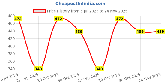 tatacliq.com lil tomatoes Li'L Tomatoes Green Graphic Regular Fit Croptop lil tomatoes Price History Graph from 3 Jul 2025 to 23 Nov 2025