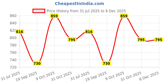 tatacliq.com lil tomatoes Li'L Tomatoes Green Graphic T-Shirt with Shorts lil tomatoes Price History Graph from 31 Jul 2025 to 8 Dec 2025