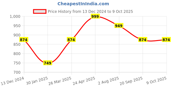 tatacliq.com lil tomatoes Li'l Tomatoes Maroon Regular fit Color Block CoatsJackets lil tomatoes Price History Graph from 13 Dec 2024 to 9 Oct 2025