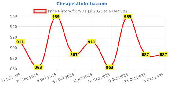 tatacliq.com lil tomatoes Li'L Tomatoes Navy Camouflage Shirt with Shorts lil tomatoes Price History Graph from 31 Jul 2025 to 5 Dec 2025