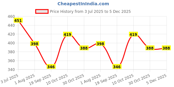 tatacliq.com lil tomatoes Li'L Tomatoes Navy Graphic Regular Fit Croptop lil tomatoes Price History Graph from 3 Jul 2025 to 5 Dec 2025