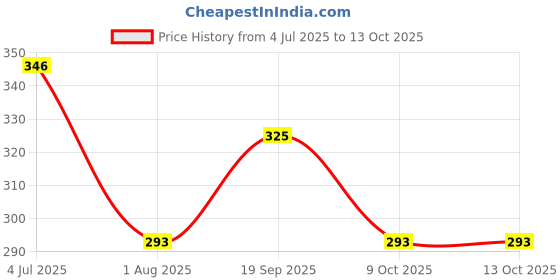 tatacliq.com lil tomatoes Li'L Tomatoes Peach Graphic Regular Fit Croptop lil tomatoes Price History Graph from 4 Jul 2025 to 12 Oct 2025