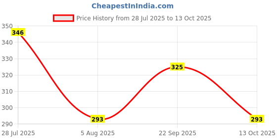 tatacliq.com lil tomatoes Li'L Tomatoes Peach Graphic Regular Fit Croptop lil tomatoes Price History Graph from 28 Jul 2025 to 13 Oct 2025