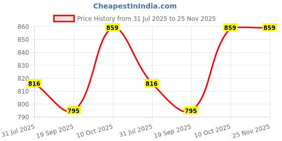 tatacliq.com lil tomatoes Li'L Tomatoes Pink Camouflage T-Shirt with Pants lil tomatoes Price History Graph from 31 Jul 2025 to 24 Nov 2025