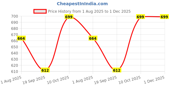 tatacliq.com lil tomatoes Li'L Tomatoes Pink Graphic T-Shirt with Shorts lil tomatoes Price History Graph from 1 Aug 2025 to 30 Nov 2025
