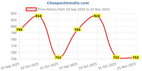 tatacliq.com lil tomatoes Li'L Tomatoes Pink Tie and Dye T-Shirt with Shorts lil tomatoes Price History Graph from 19 Sep 2025 to 24 Nov 2025