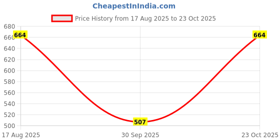 tatacliq.com lil tomatoes Li'L Tomatoes Pink Tie and Dye T-Shirt with Shorts lil tomatoes Price History Graph from 17 Aug 2025 to 23 Oct 2025