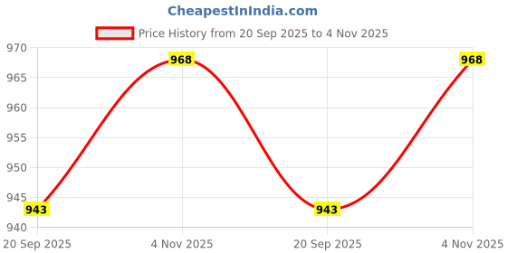 tatacliq.com lil tomatoes Li'L Tomatoes Royal Camouflage Shirt with Pants lil tomatoes Price History Graph from 20 Sep 2025 to 4 Nov 2025