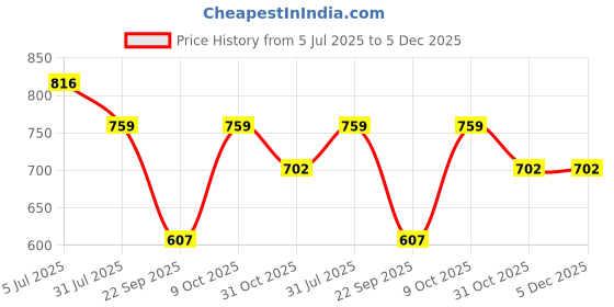 tatacliq.com lil tomatoes Li'L Tomatoes Teal Graphic Shirt with Shorts lil tomatoes Price History Graph from 5 Jul 2025 to 5 Dec 2025