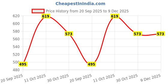 tatacliq.com lil tomatoes Li'L Tomatoes Teal Track Pants lil tomatoes Price History Graph from 20 Sep 2025 to 9 Dec 2025