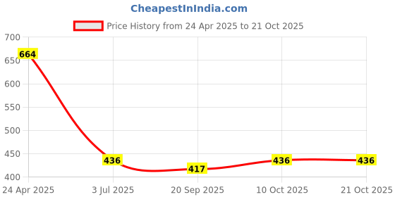 tatacliq.com lil tomatoes Li'L Tomatoes Yellow Regular Fit Dress lil tomatoes Price History Graph from 24 Apr 2025 to 21 Oct 2025