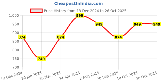 tatacliq.com lil tomatoes Li'l Tomatoes Maroon Regular fit Color Block CoatsJackets lil tomatoes Price History Graph from 13 Dec 2024 to 24 Oct 2025