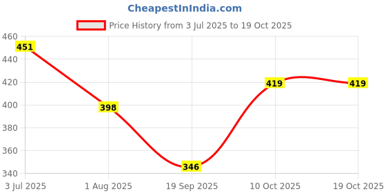 tatacliq.com lil tomatoes Li'L Tomatoes Navy Graphic Regular Fit Croptop lil tomatoes Price History Graph from 3 Jul 2025 to 17 Oct 2025