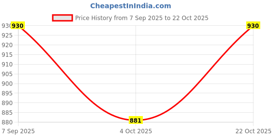 tatacliq.com Lil Tomatoes Pink Cotton Blend Regular Checks Night Suit lil tomatoes Price History Graph from 7 Sep 2025 to 22 Oct 2025