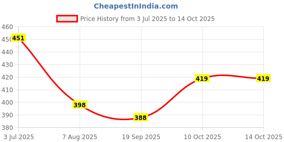 tatacliq.com lil tomatoes Li'L Tomatoes Pink Graphic Regular Fit T-Shirt lil tomatoes Price History Graph from 3 Jul 2025 to 14 Oct 2025