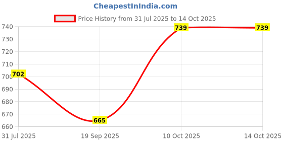 tatacliq.com lil tomatoes Li'L Tomatoes Pink Graphic T-Shirt with Shorts lil tomatoes Price History Graph from 31 Jul 2025 to 13 Oct 2025