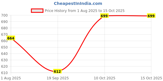 tatacliq.com lil tomatoes Li'L Tomatoes Pink Graphic T-Shirt with Shorts lil tomatoes Price History Graph from 1 Aug 2025 to 14 Oct 2025