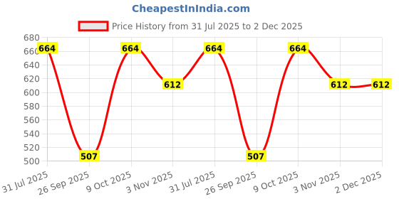 tatacliq.com lil tomatoes Li'L Tomatoes Pink Tie and Dye T-Shirt with Shorts lil tomatoes Price History Graph from 31 Jul 2025 to 2 Dec 2025