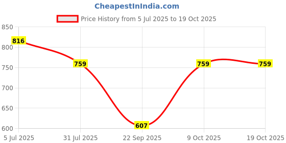 tatacliq.com lil tomatoes Li'L Tomatoes Teal Graphic Shirt with Shorts lil tomatoes Price History Graph from 5 Jul 2025 to 18 Oct 2025