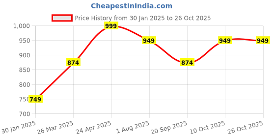 tatacliq.com lil tomatoes Li'l Tomatoes Teal Regular fit Color Block CoatsJackets lil tomatoes Price History Graph from 30 Jan 2025 to 24 Oct 2025