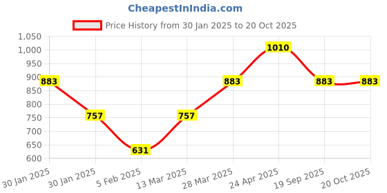 tatacliq.com Lil Tomatoes Violet Waffle Regular Checks Track Suit lil tomatoes Price History Graph from 30 Jan 2025 to 20 Oct 2025