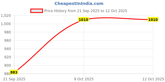 tatacliq.com Lil Tomatoes Violet Waffle Regular Checks Track Suit lil tomatoes Price History Graph from 21 Sep 2025 to 12 Oct 2025
