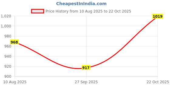 tatacliq.com lil tomatoes Li'L Tomatoes White Graphic Shirt with Pants lil tomatoes Price History Graph from 10 Aug 2025 to 22 Oct 2025