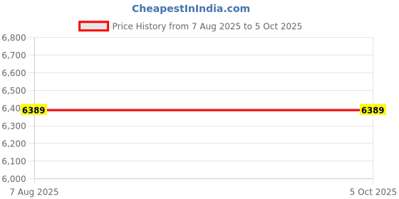 tatacliq.com Lililo Main Character Black Printed Large Tote lililo Price History Graph from 7 Aug 2025 to 5 Oct 2025