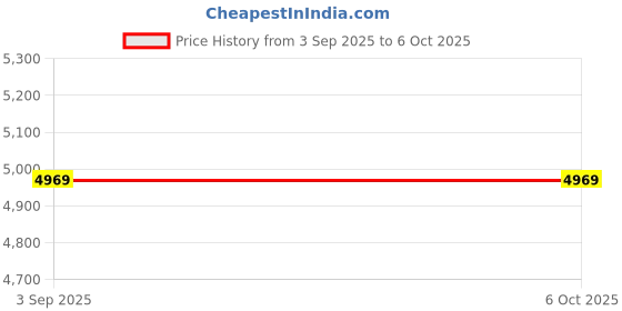 tatacliq.com Lililo Main Character Pink Printed Large Tote lililo Price History Graph from 3 Sep 2025 to 4 Oct 2025