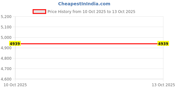 tatacliq.com Lililo Overpacker Maroon Animal Effect Large Tote lililo Price History Graph from 10 Oct 2025 to 12 Oct 2025