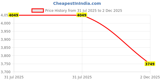 tatacliq.com Lililo White & Golden Small 2 in 1 Cross Body Bag lililo Price History Graph from 31 Jul 2025 to 2 Dec 2025