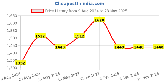 tatacliq.com LILL Black Full Sleeves Top With Pants lill Price History Graph from 9 Aug 2024 to 23 Nov 2025