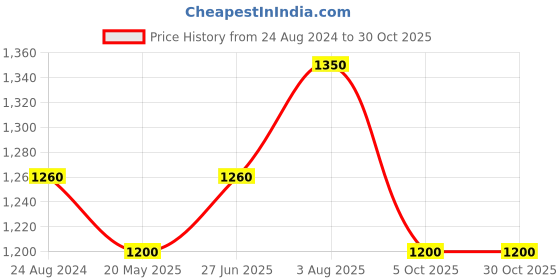 tatacliq.com LILL Black Printed A Line Dress lill Price History Graph from 24 Aug 2024 to 29 Oct 2025