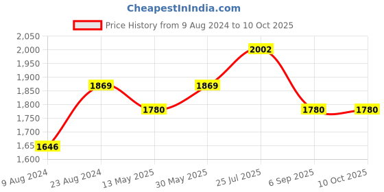tatacliq.com LILL Black Printed Hooded Sweatshirt With Joggers lill Price History Graph from 9 Aug 2024 to 9 Oct 2025