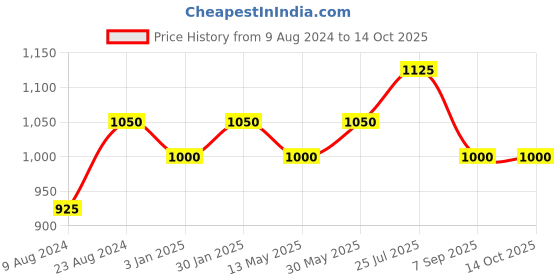 tatacliq.com LILL Brown Pullover lill Price History Graph from 9 Aug 2024 to 13 Oct 2025