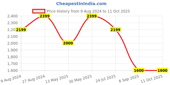tatacliq.com LILL Brown Top And Pyjamas With Eye Mask lill Price History Graph from 9 Aug 2024 to 11 Oct 2025