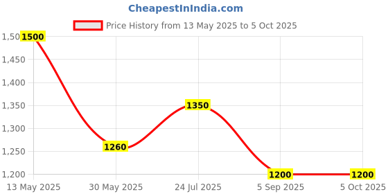 tatacliq.com LILL Cream Full Sleeves Front-Open Sweatshirt lill Price History Graph from 13 May 2025 to 4 Oct 2025